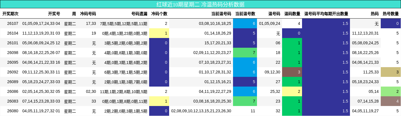 红球近10期星期二 冷温热码分析数据