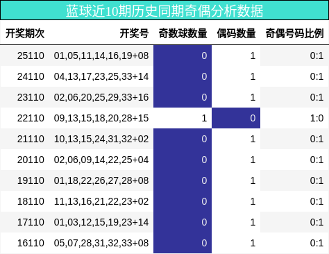 蓝球近10期历史同期奇偶分析数据
