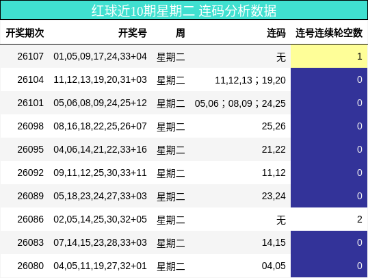 红球近10期星期二 连码分析数据