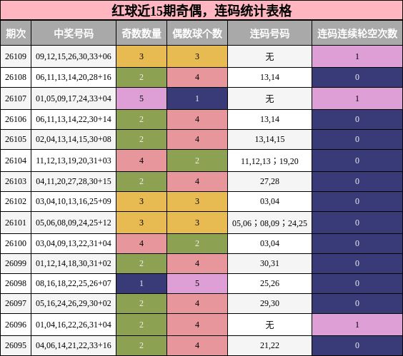 奇偶分析，连码分析