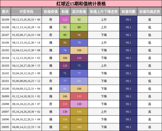 和值分析