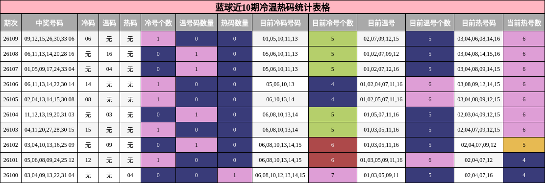 冷温热码分析