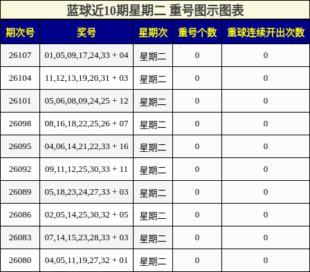 蓝球近10期星期二 重号图示图表