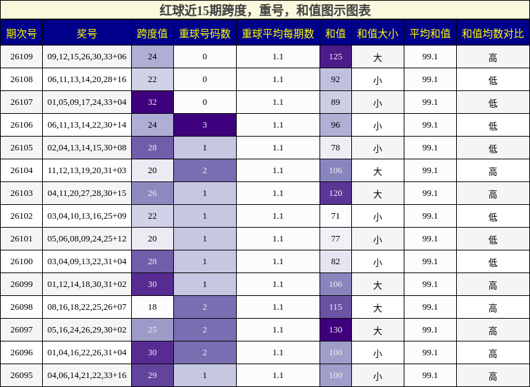 跨度分析，重号分析，和值分析