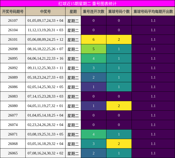 红球近15期星期二 重号图表统计