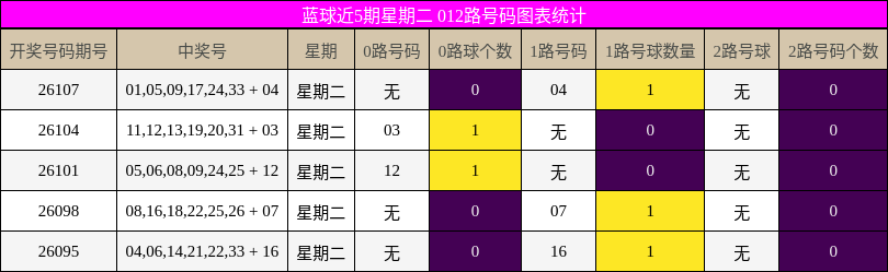 蓝球近5期星期二 012路号码图表统计