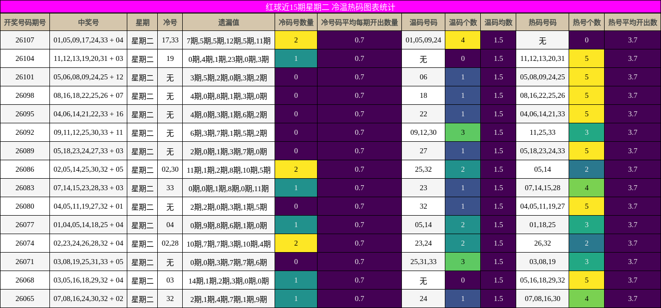 红球近15期星期二 冷温热码图表统计