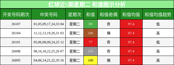 红球近5期星期二 和值图示分析