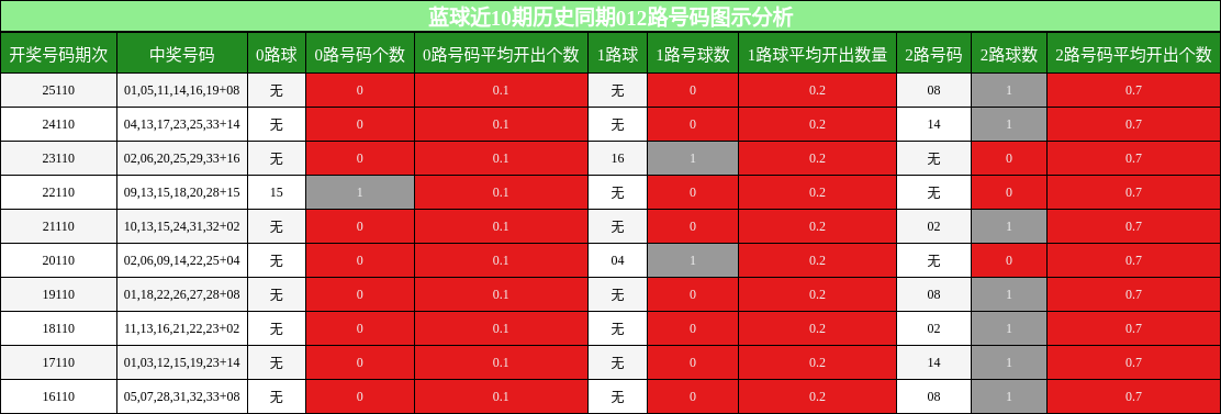 蓝球近10期历史同期012路号码图示分析