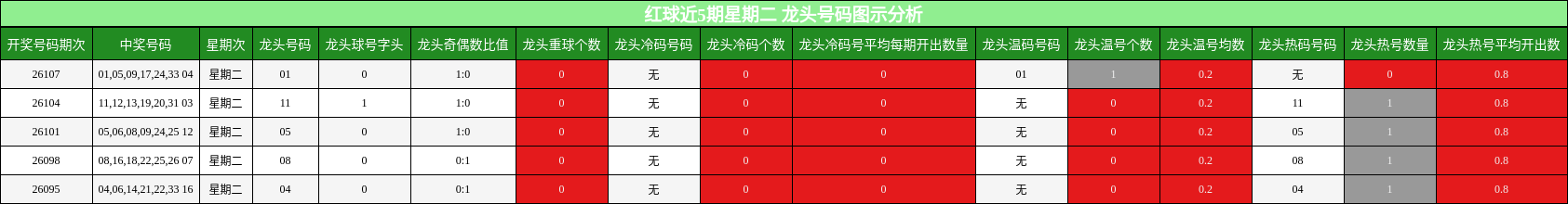 红球近5期星期二 龙头号码图示分析