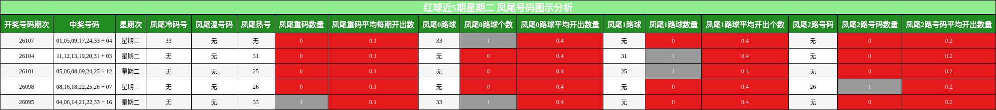 红球近5期星期二 凤尾号码图示分析