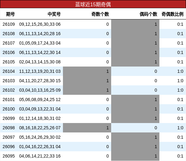 蓝球近15期奇偶