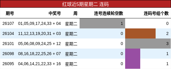 红球近5期星期二 连码