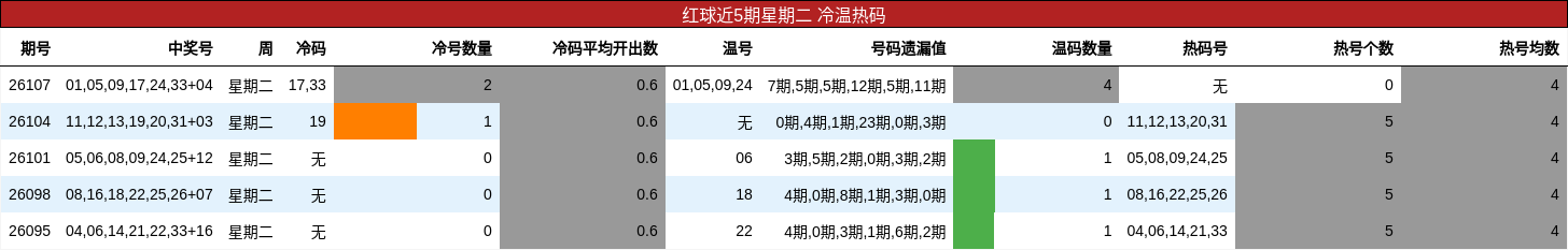 红球近5期星期二 冷温热码
