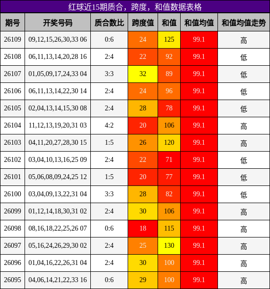 质合分析，跨度分析，和值分析