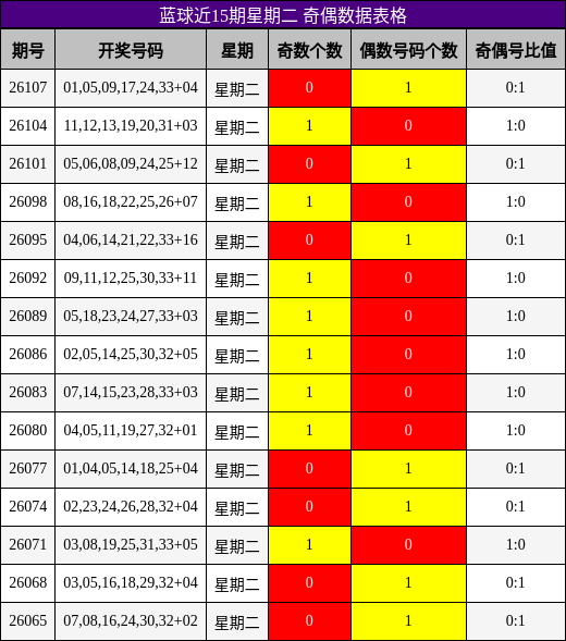 奇偶分析
