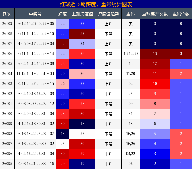 红球近15期跨度,重号统计图表