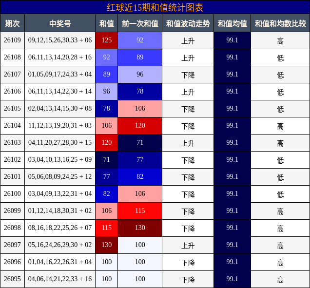 红球近15期和值统计图表