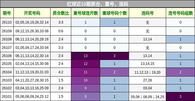 红球近10期质合,重号,连码