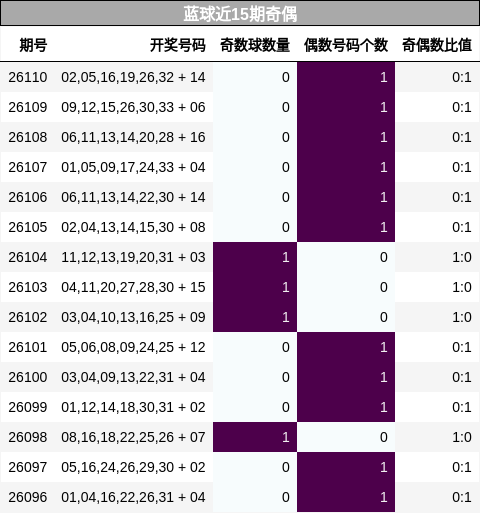 蓝球近15期奇偶