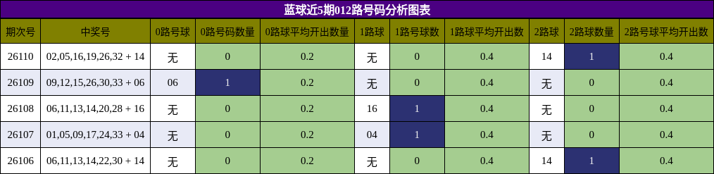 012路号码分析
