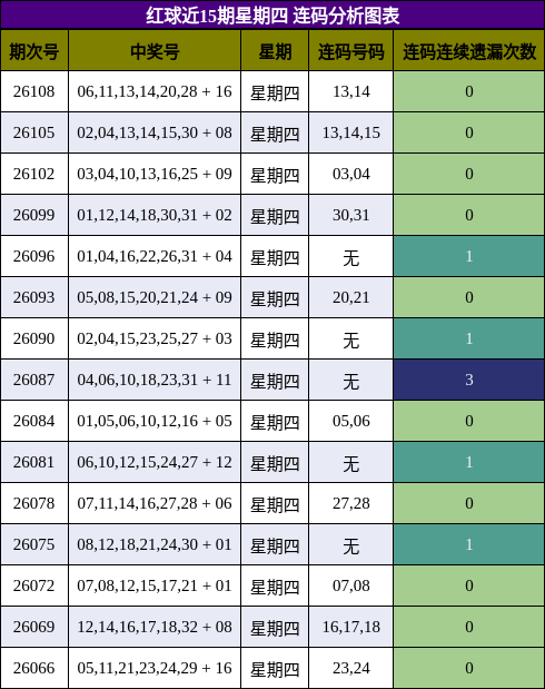 连码分析