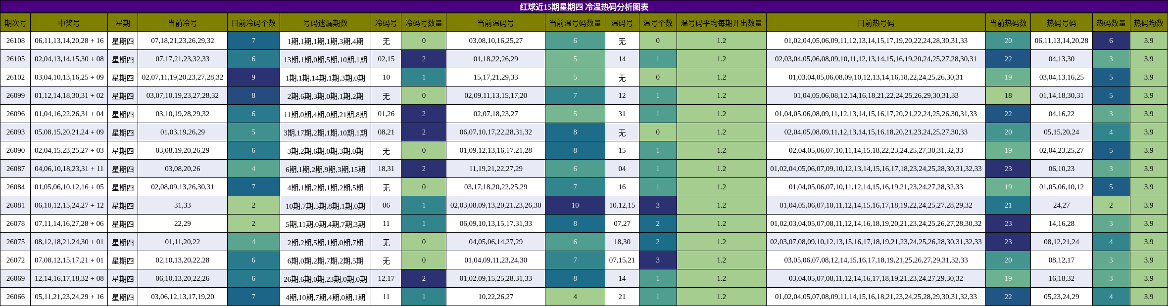 冷温热码分析