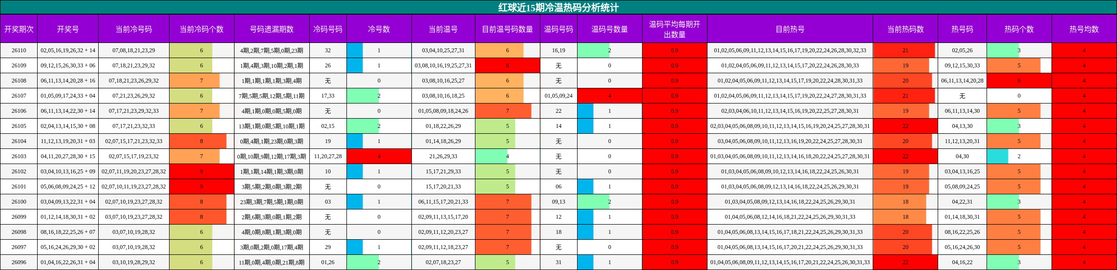 红球近15期冷温热码分析统计