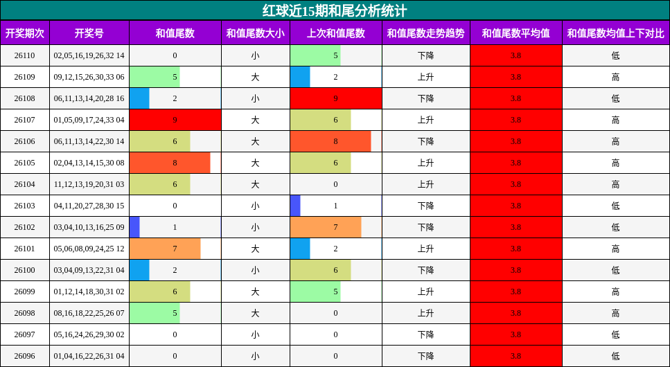 红球近15期和尾分析统计