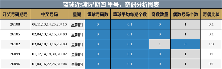 重号分析,奇偶分析