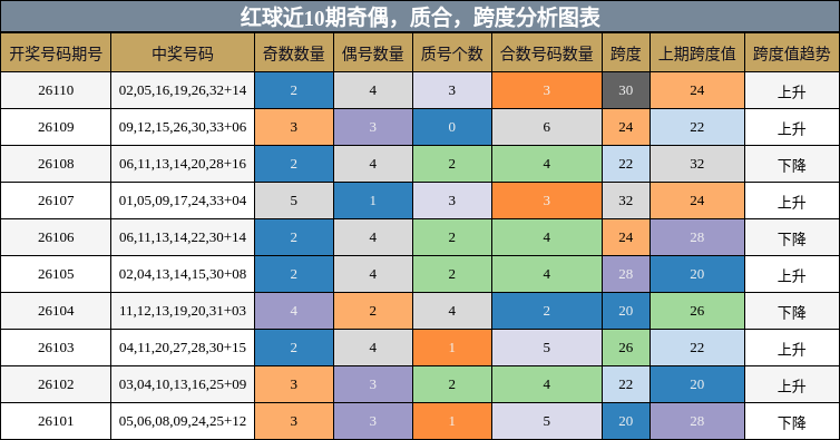 奇偶分析,质合分析,跨度分析