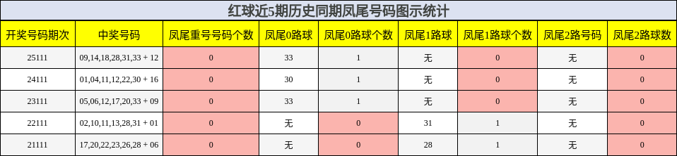 凤尾号码分析