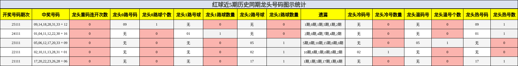 龙头号码分析
