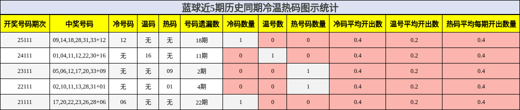 冷温热码分析