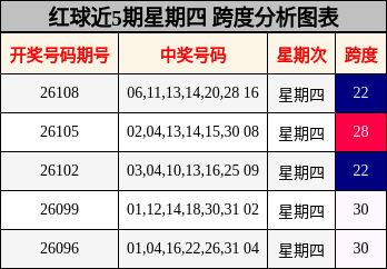 红球近5期星期四 跨度分析图表