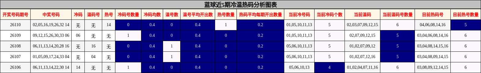 蓝球近5期冷温热码分析图表