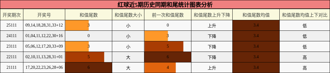 红球近5期历史同期和尾统计图表分析