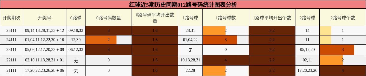 红球近5期历史同期012路号码统计图表分析