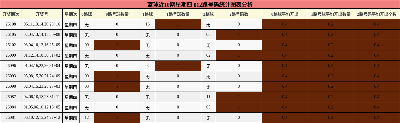蓝球近10期星期四 012路号码统计图表分析
