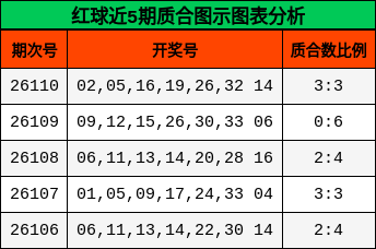 红球近5期质合图示图表分析