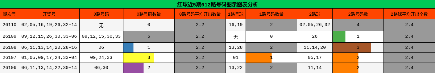 红球近5期012路号码图示图表分析