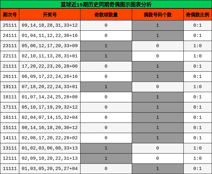 蓝球近15期历史同期奇偶图示图表分析