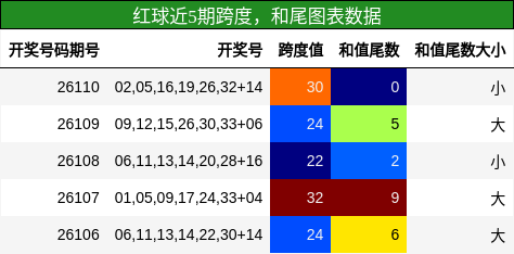 跨度分析,和尾分析