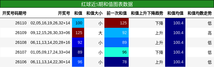 和值分析