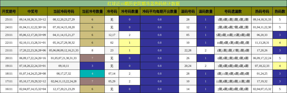 冷温热码分析