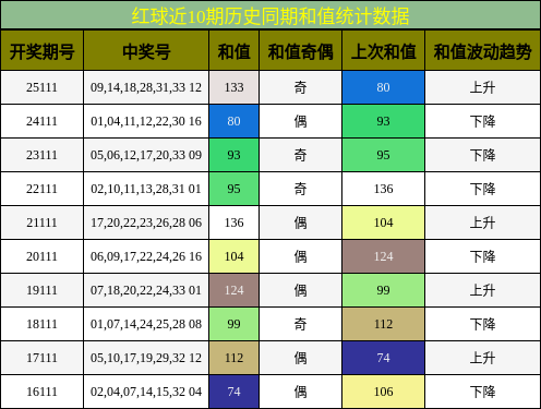 和值分析