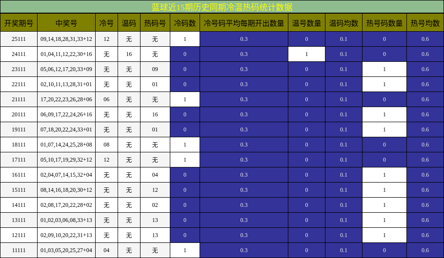 冷温热码分析