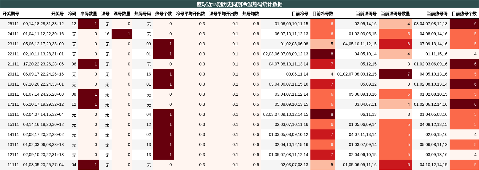 蓝球近15期历史同期冷温热码统计数据
