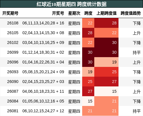 红球近10期星期四 跨度统计数据