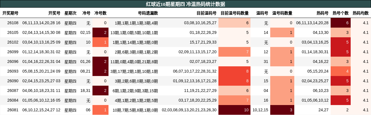 红球近10期星期四 冷温热码统计数据